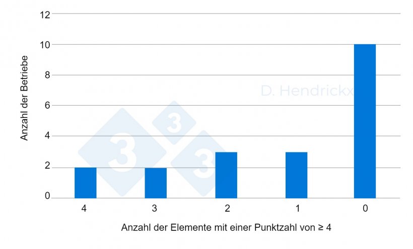 Abb. 2: Nur zwei Betriebe wiesen eine angemessene Einstellung auf (mit einer Punktzahl &gt;4 f&uuml;r jedes Element).
